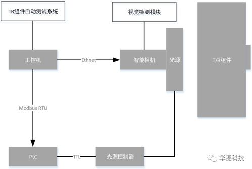 華穗科技TR組件自動測試設(shè)備 滿足多型號產(chǎn)品的高效測試需求