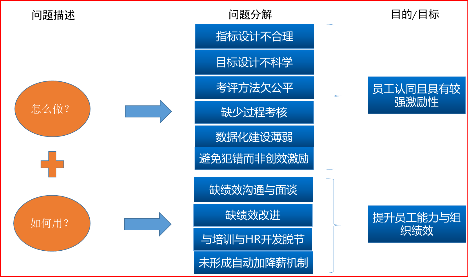 從考核到賦能 企業(yè)管理咨詢視角下的績效管理重構