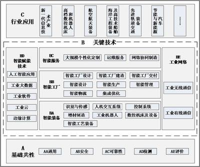 兩部門印發(fā)《國家智能制造標準體系建設(shè)指南(2018年版）》 人工智能基礎(chǔ)軟件發(fā)展迎來標準化新階段